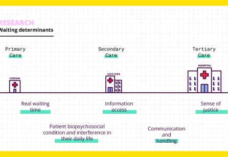 Improving Care and Reducing Waiting Time in the Public Health Sector